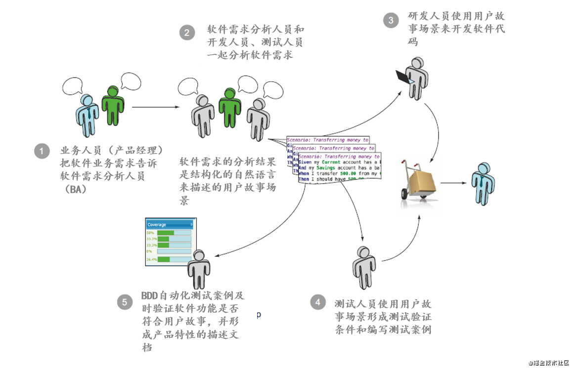 vue 單元測試初探