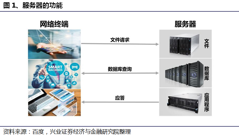 服務器概念、組成和架構詳解