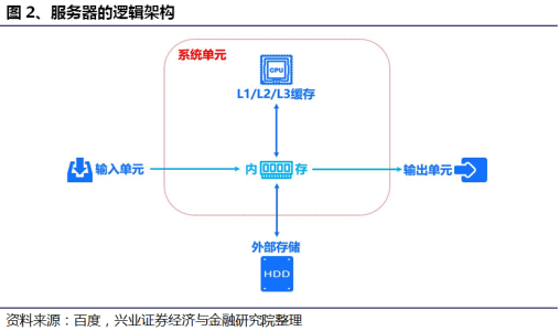 服務器概念、組成和架構詳解