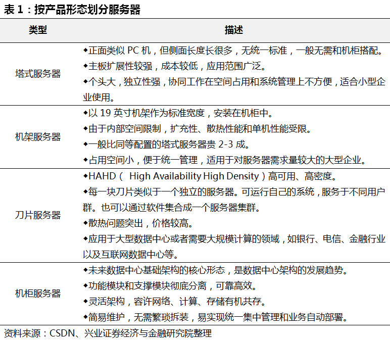 服務器概念、組成和架構詳解