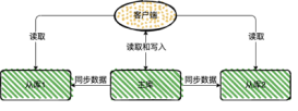 Redis中常見的幾種集群部署方案
