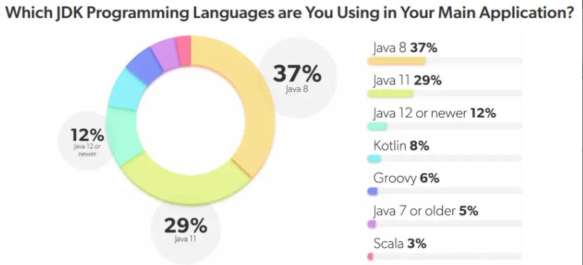 大多數(shù) Java 開發(fā)者計劃在明年內(nèi)過渡到 Java 17