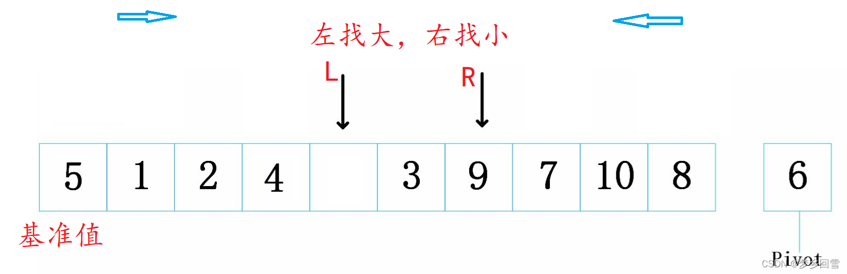 C語(yǔ)言 八大排序算法的過(guò)程圖解及實(shí)現(xiàn)代碼