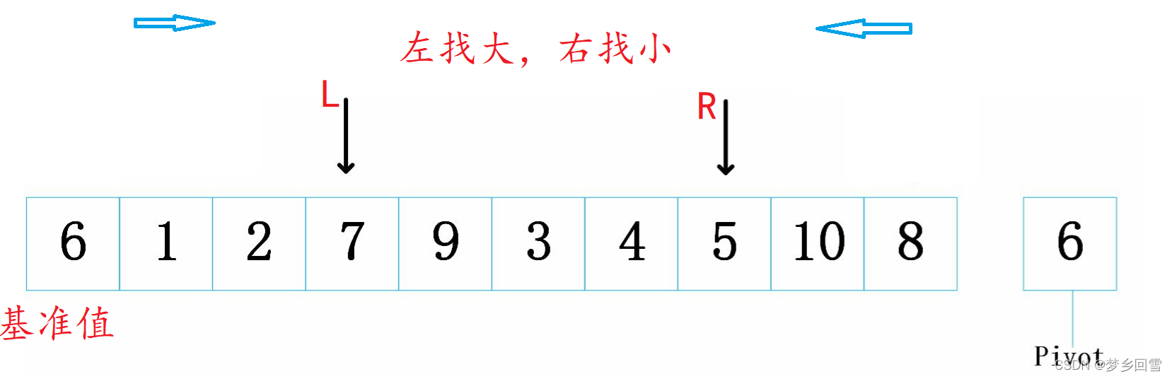 C語(yǔ)言 八大排序算法的過(guò)程圖解及實(shí)現(xiàn)代碼