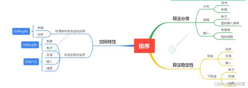 C語(yǔ)言 八大排序算法的過(guò)程圖解及實(shí)現(xiàn)代碼