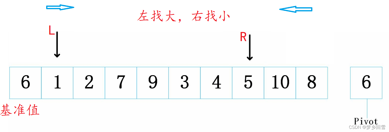 C語(yǔ)言 八大排序算法的過(guò)程圖解及實(shí)現(xiàn)代碼