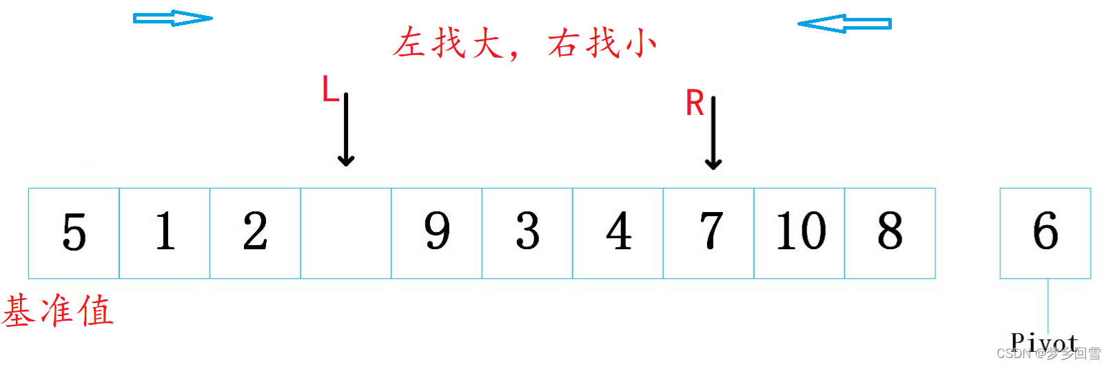 C語(yǔ)言 八大排序算法的過(guò)程圖解及實(shí)現(xiàn)代碼