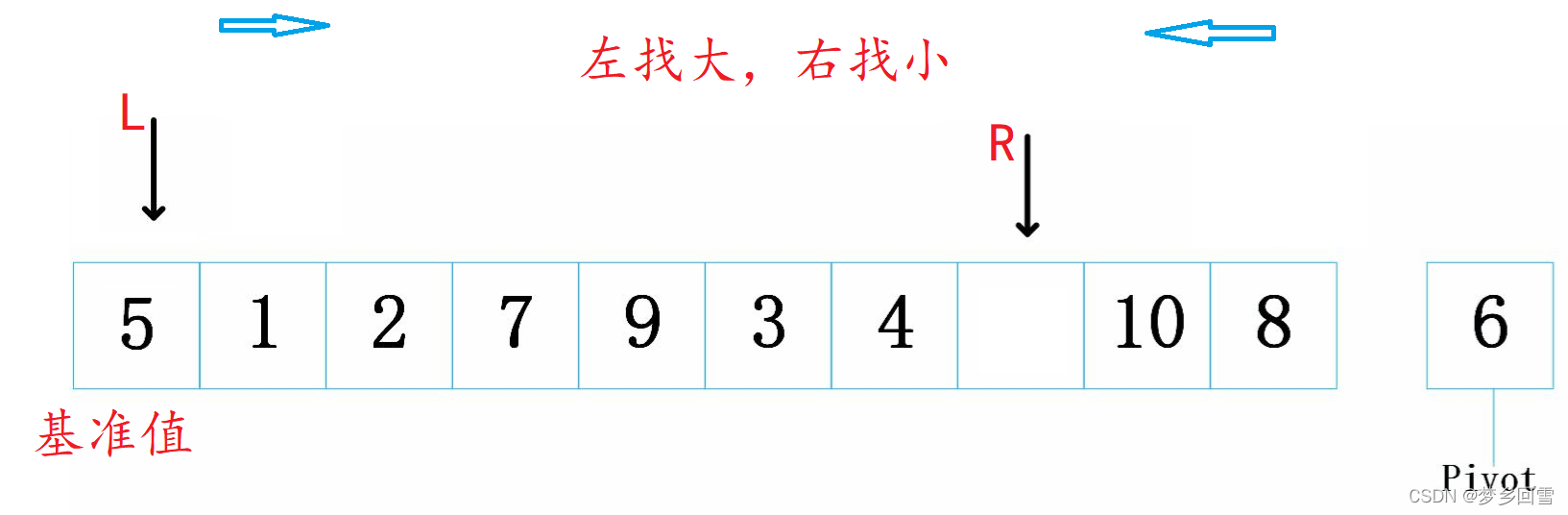 C語(yǔ)言 八大排序算法的過(guò)程圖解及實(shí)現(xiàn)代碼