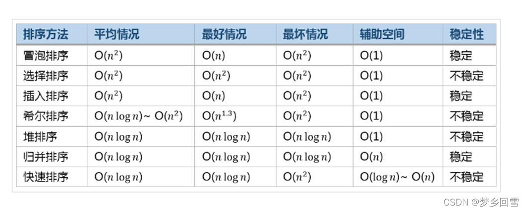 C語(yǔ)言 八大排序算法的過(guò)程圖解及實(shí)現(xiàn)代碼