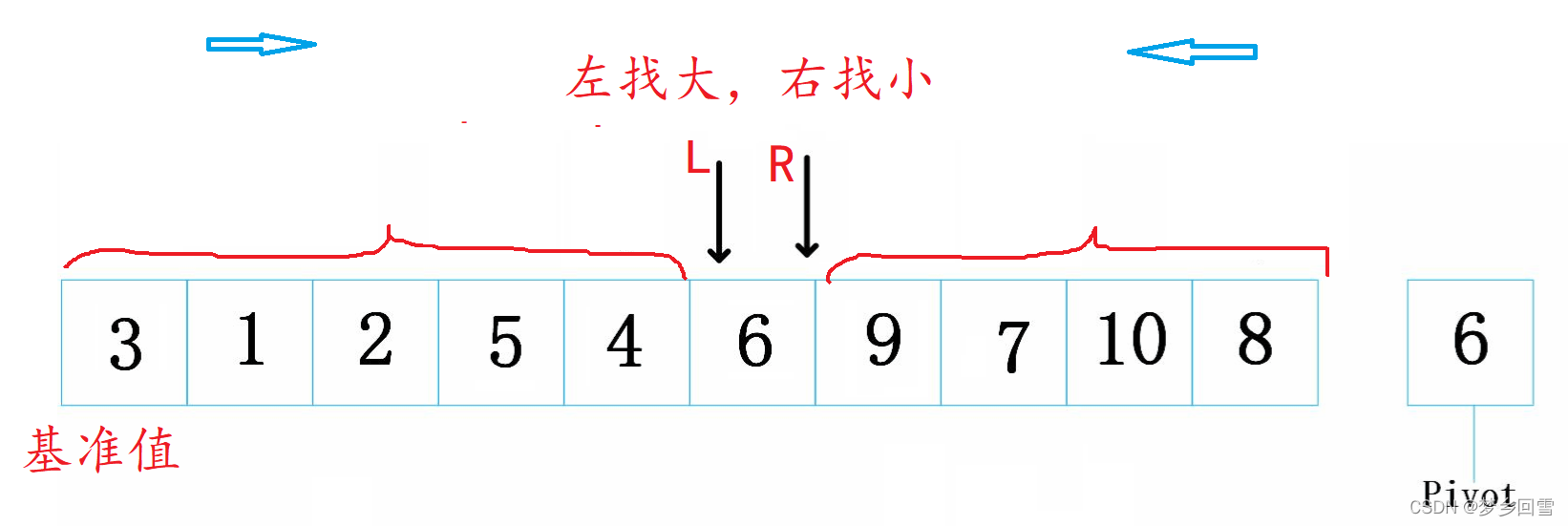 C語(yǔ)言 八大排序算法的過(guò)程圖解及實(shí)現(xiàn)代碼