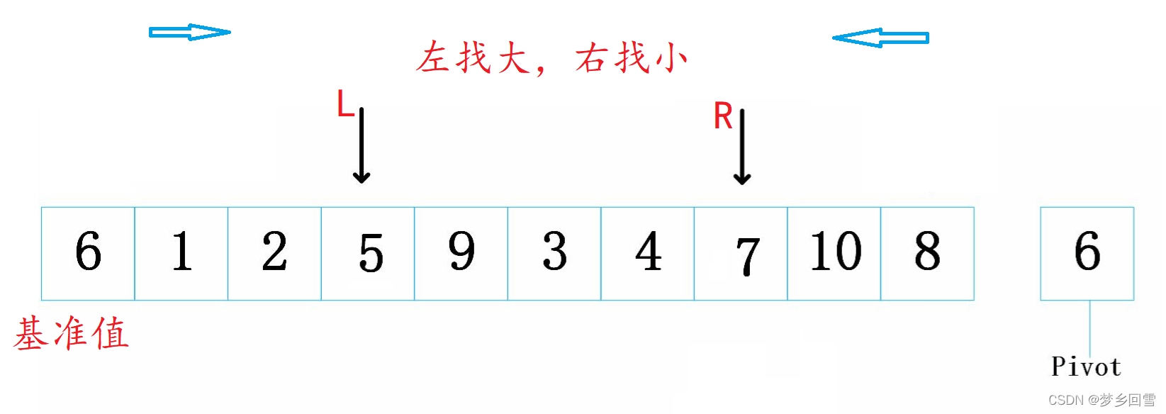 C語(yǔ)言 八大排序算法的過(guò)程圖解及實(shí)現(xiàn)代碼