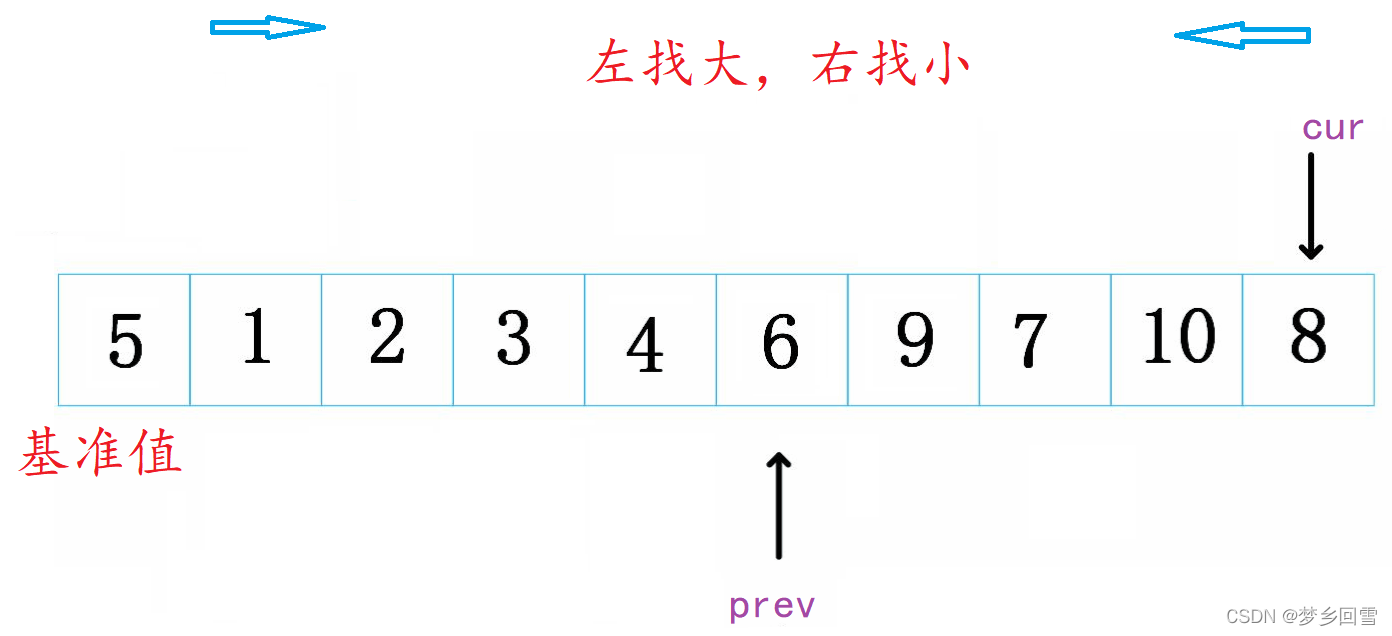 C語(yǔ)言 八大排序算法的過(guò)程圖解及實(shí)現(xiàn)代碼