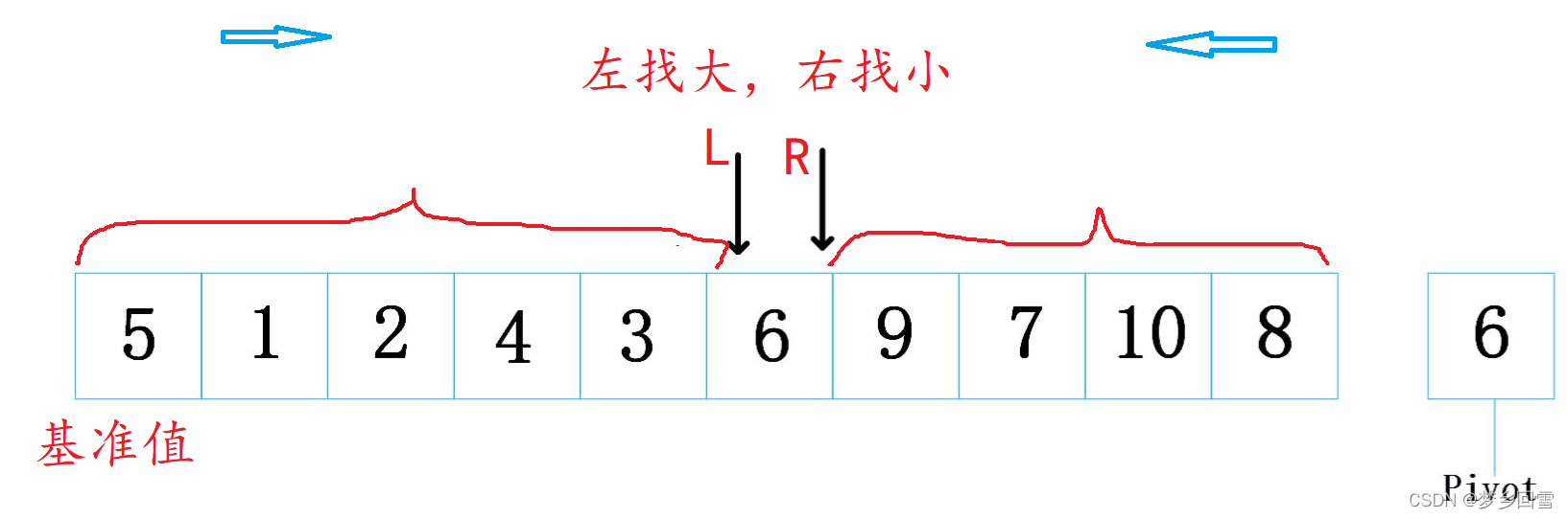C語(yǔ)言 八大排序算法的過(guò)程圖解及實(shí)現(xiàn)代碼