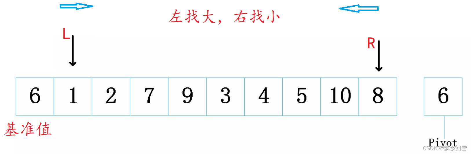 C語(yǔ)言 八大排序算法的過(guò)程圖解及實(shí)現(xiàn)代碼