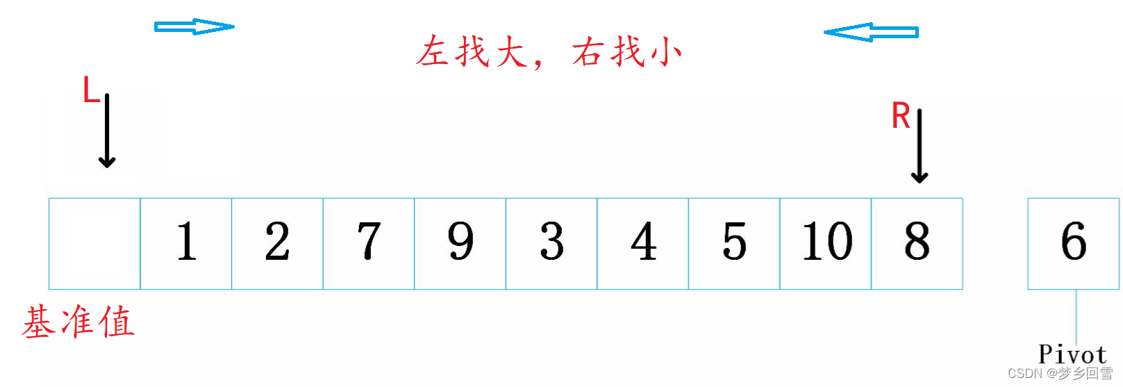 C語(yǔ)言 八大排序算法的過(guò)程圖解及實(shí)現(xiàn)代碼
