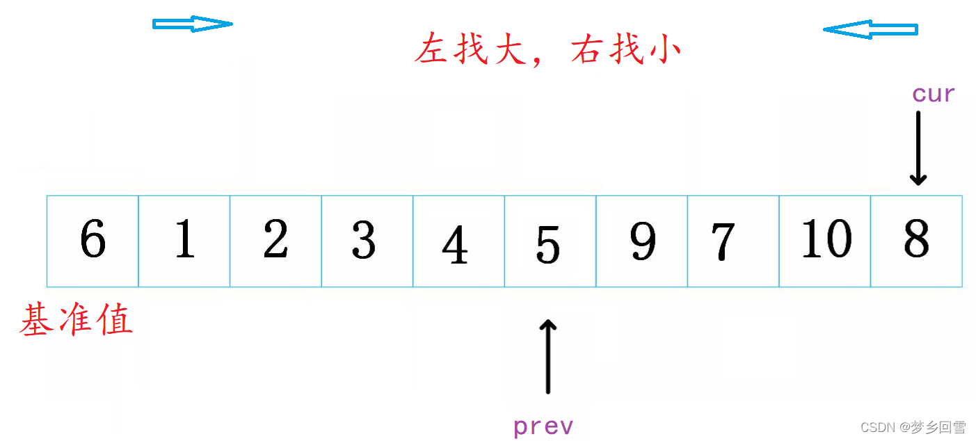 C語(yǔ)言 八大排序算法的過(guò)程圖解及實(shí)現(xiàn)代碼