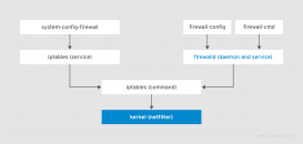 Linux下雙網卡Firewalld的配置流程(推薦)