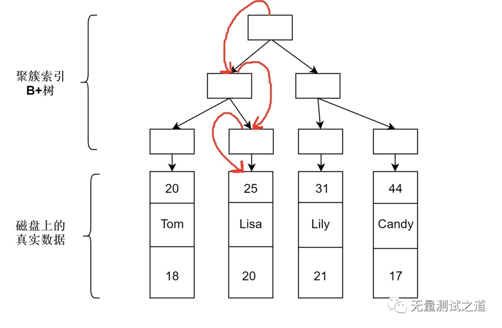 一篇帶給你MySQL索引知識詳解