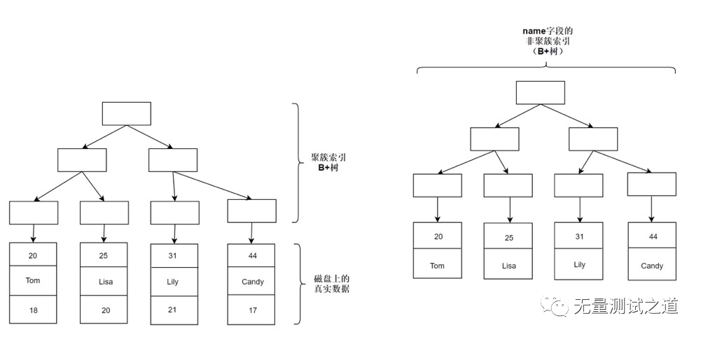 一篇帶給你MySQL索引知識詳解