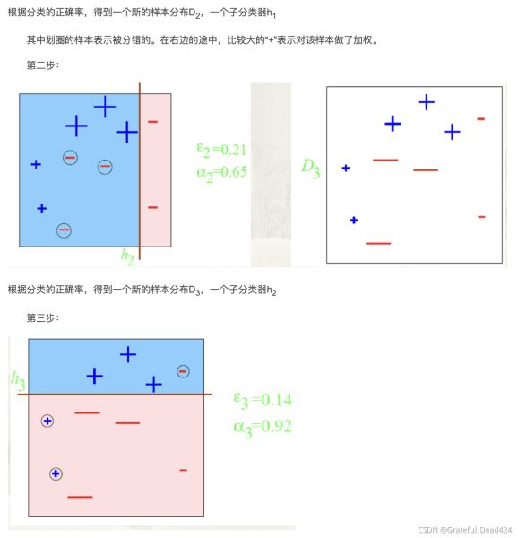 python機(jī)器學(xué)習(xí)Sklearn實(shí)戰(zhàn)adaboost算法示例詳解