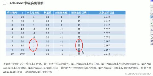 python機(jī)器學(xué)習(xí)Sklearn實(shí)戰(zhàn)adaboost算法示例詳解