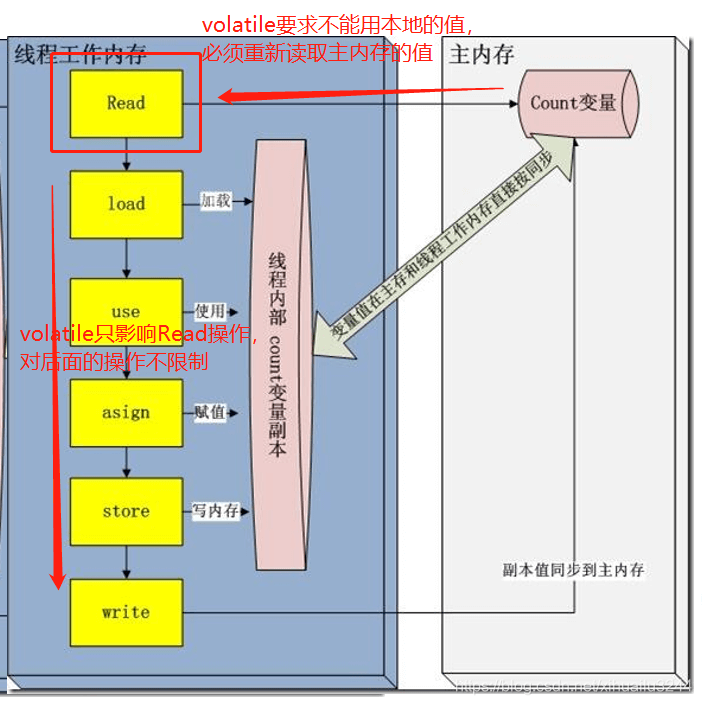 java 多線程與并發(fā)之volatile詳解分析