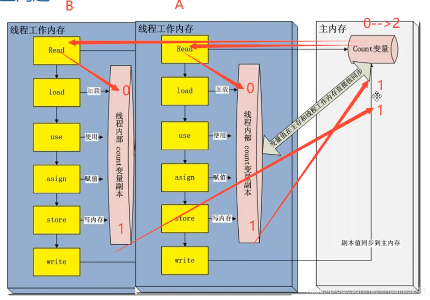 java 多線程與并發(fā)之volatile詳解分析