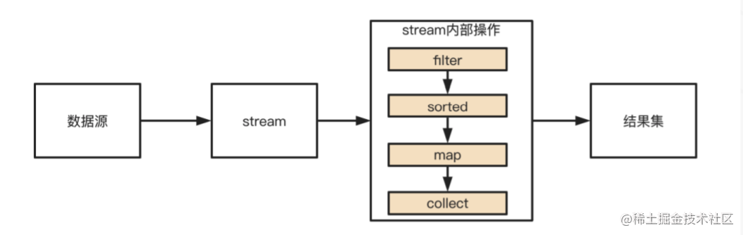 Java8中Stream的一些神操作