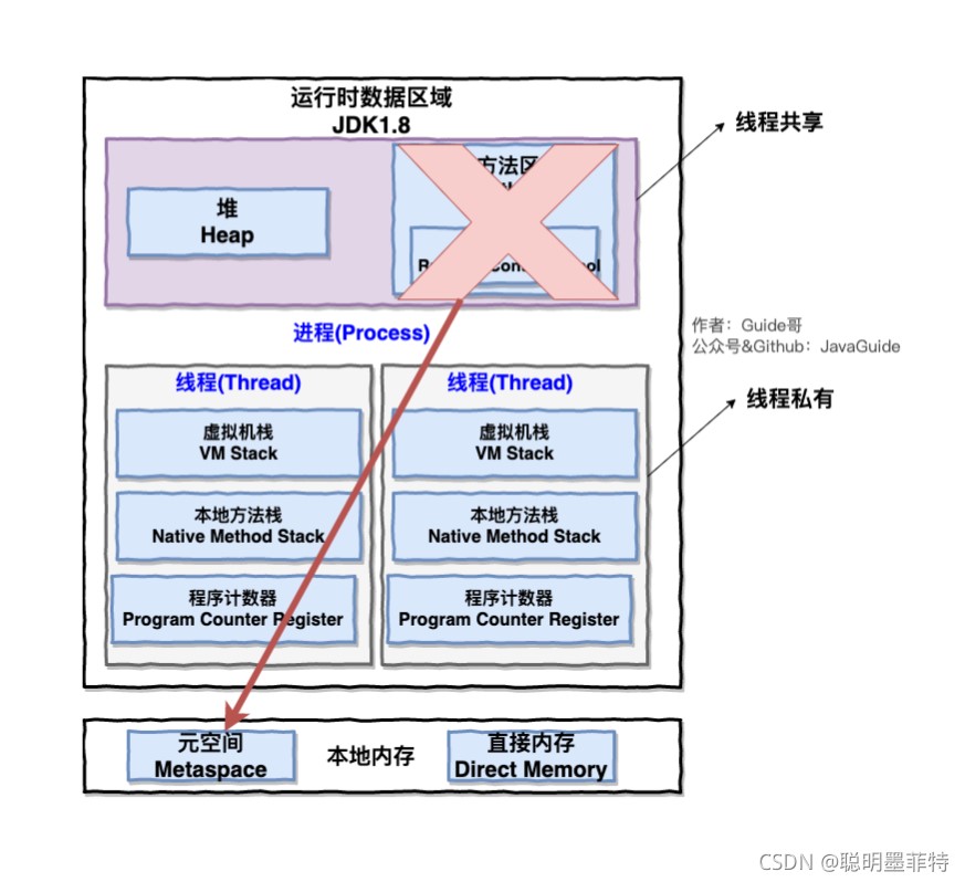 Java JVM內存區域詳解