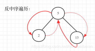 Java 求解如何把二叉搜索樹轉換為累加樹