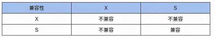 阿里面試MySQL死鎖問題的處理