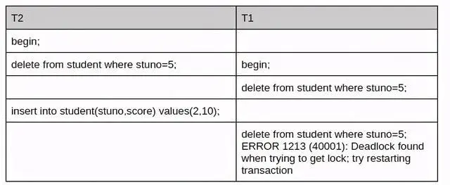 阿里面試MySQL死鎖問題的處理