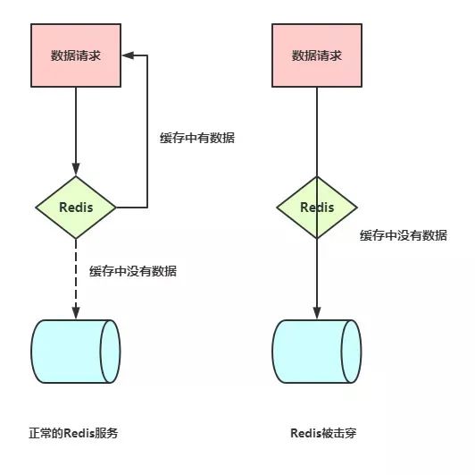 Redis擊穿穿透雪崩產生原因分析及解決思路面試