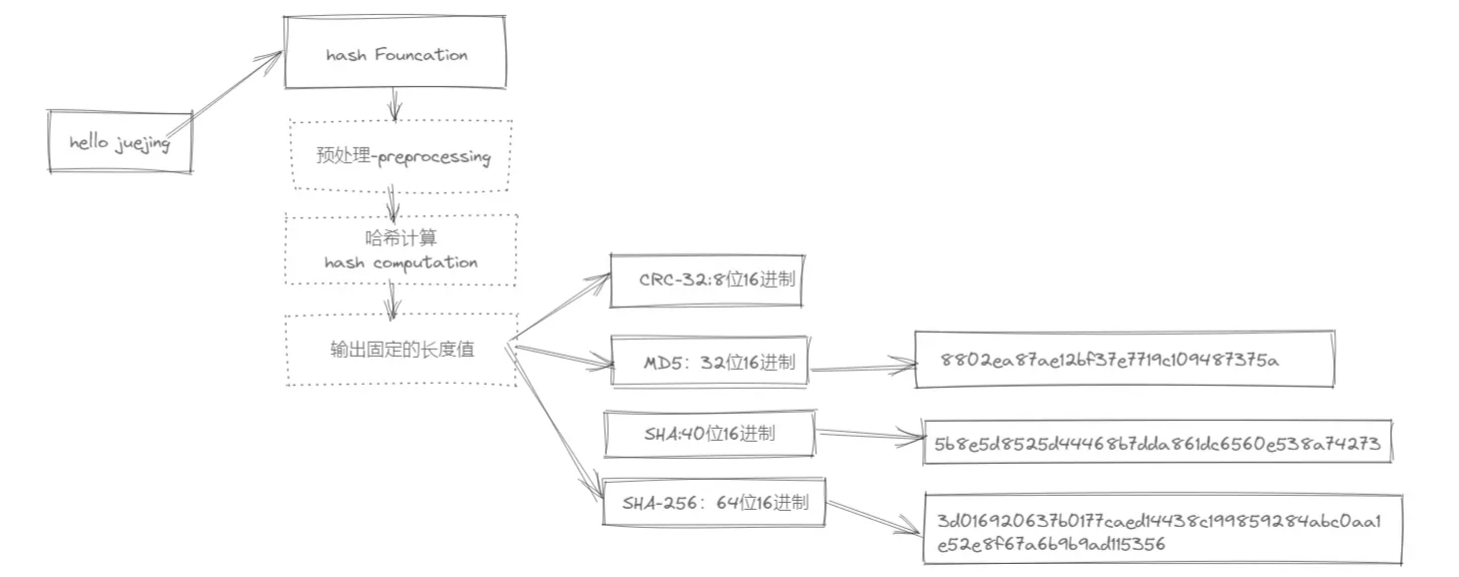 Python hashlib模塊詳情