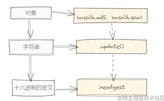 Python hashlib模塊詳情