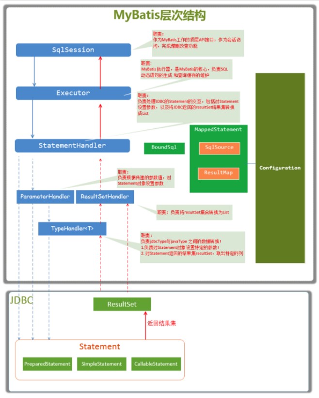 Java Mybatis架構設計深入了解