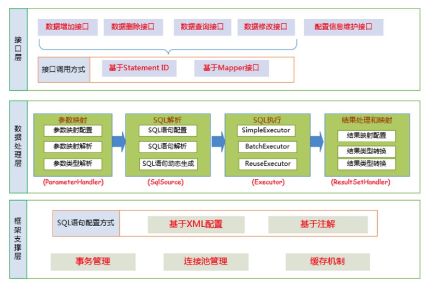 Java Mybatis架構設計深入了解