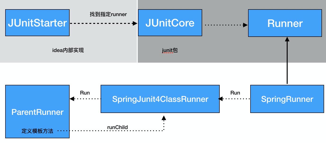 springboot集成測試容器重啟問題的處理