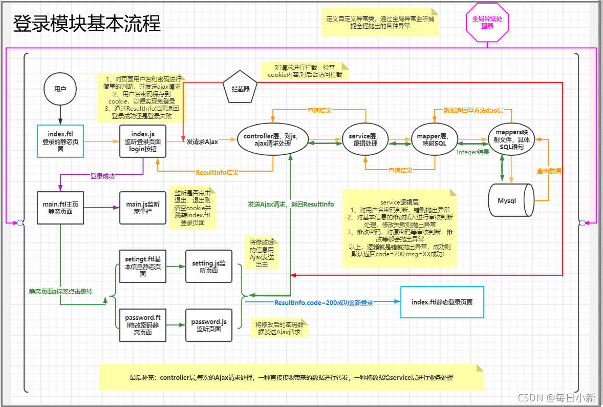 Java 初識CRM之項目思路解析