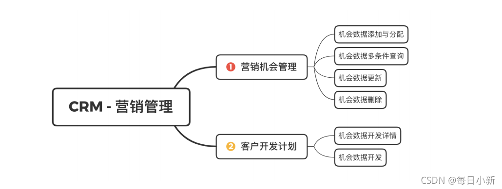 Java 初識CRM之項目思路解析