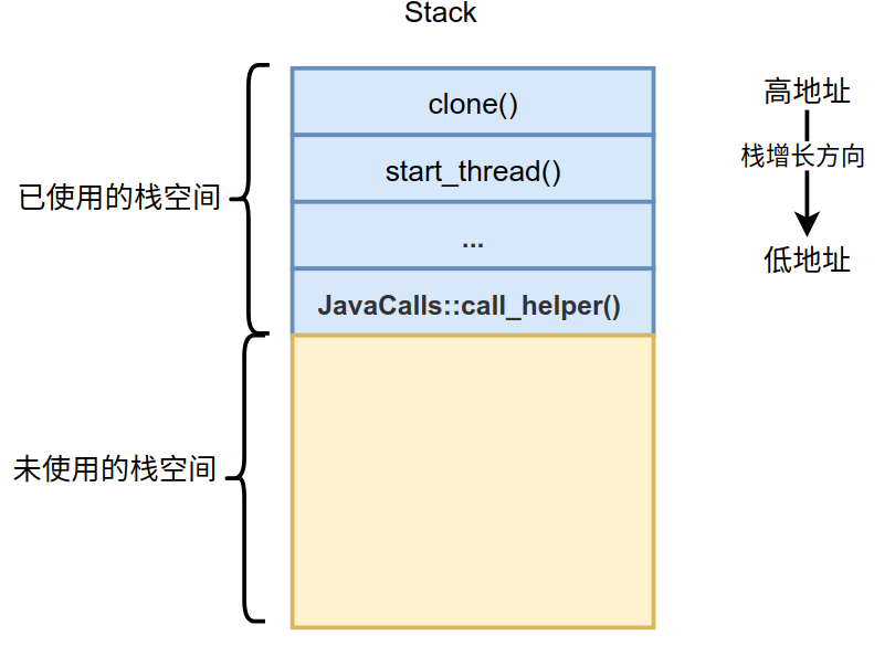 Java虛擬機(jī)調(diào)用Java主類的main()方法