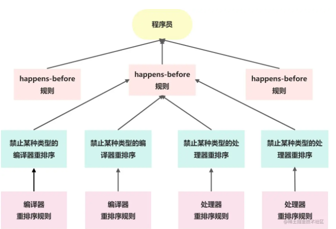 并發(fā)編程之Java內(nèi)存模型