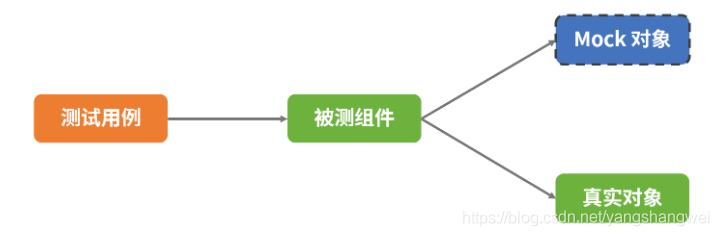 SpringBoot 應用程序測試實現方案