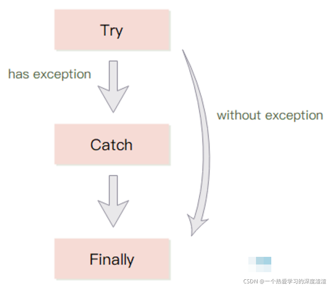 C++基礎概念講述
