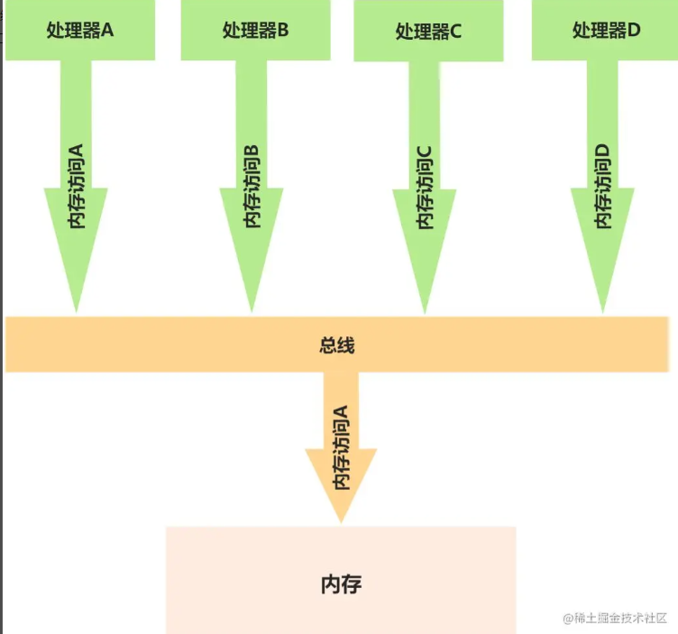 并發(fā)編程之Java內(nèi)存模型順序一致性