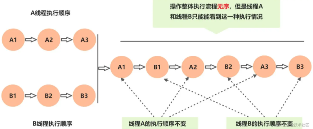 并發(fā)編程之Java內(nèi)存模型順序一致性