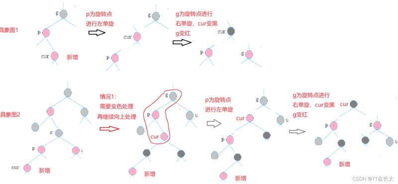 C++ STL容器詳解之紅黑樹部分模擬實現