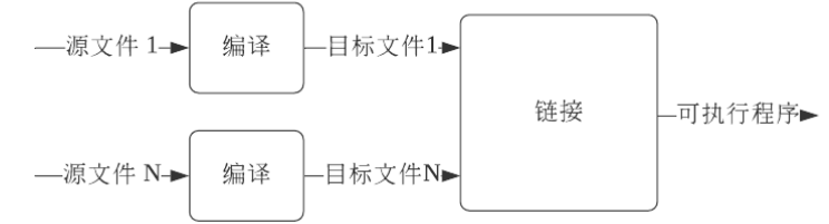 C++中的編譯與鏈接