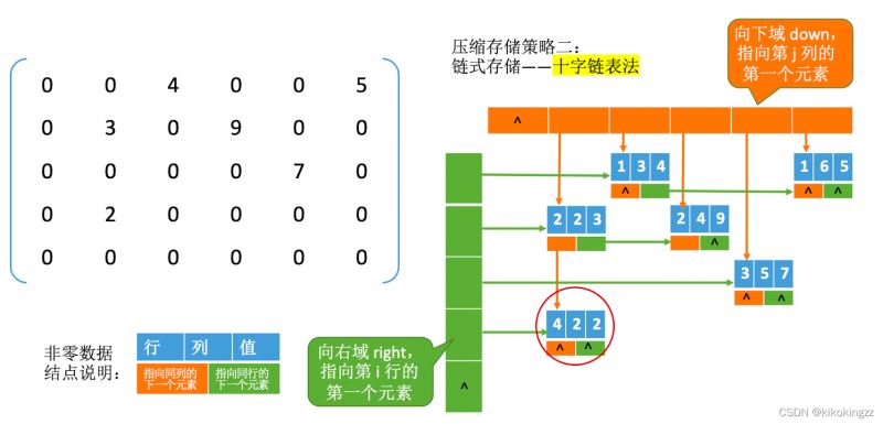 C語言數組學習之特殊矩陣的壓縮存儲