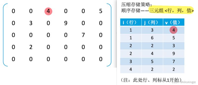 C語言數組學習之特殊矩陣的壓縮存儲